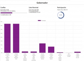 C&oacute;mputo definir&aacute; al ganador en Coahuila