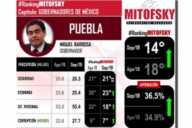 La gran mayor&iacute;a de los poblanos aprueba el trabajo de Miguel Barbosa   