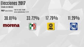 PREP da triunfo por 3 puntos al pri&iacute;sta del Mazo