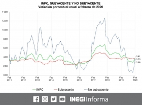  3.7%, la tasa anual m&aacute;s alta desde julio de 2019
